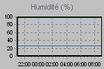 Humidity Graph Thumbnail