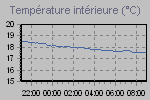 Inside Temperature Graph Thumbnail