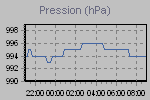 Pressure Graph Thumbnail