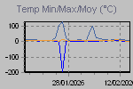 Temp Min/Max Graph Thumbnail