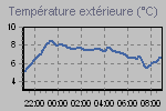 Temperature Graph Thumbnail